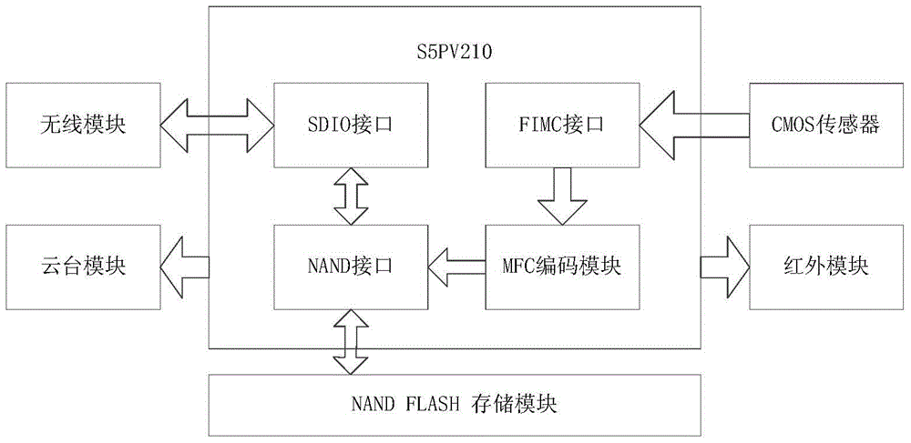 A wireless streaming media camera based on s5pv210