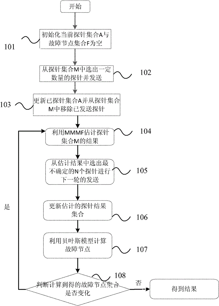 A network fault location method based on probe prediction