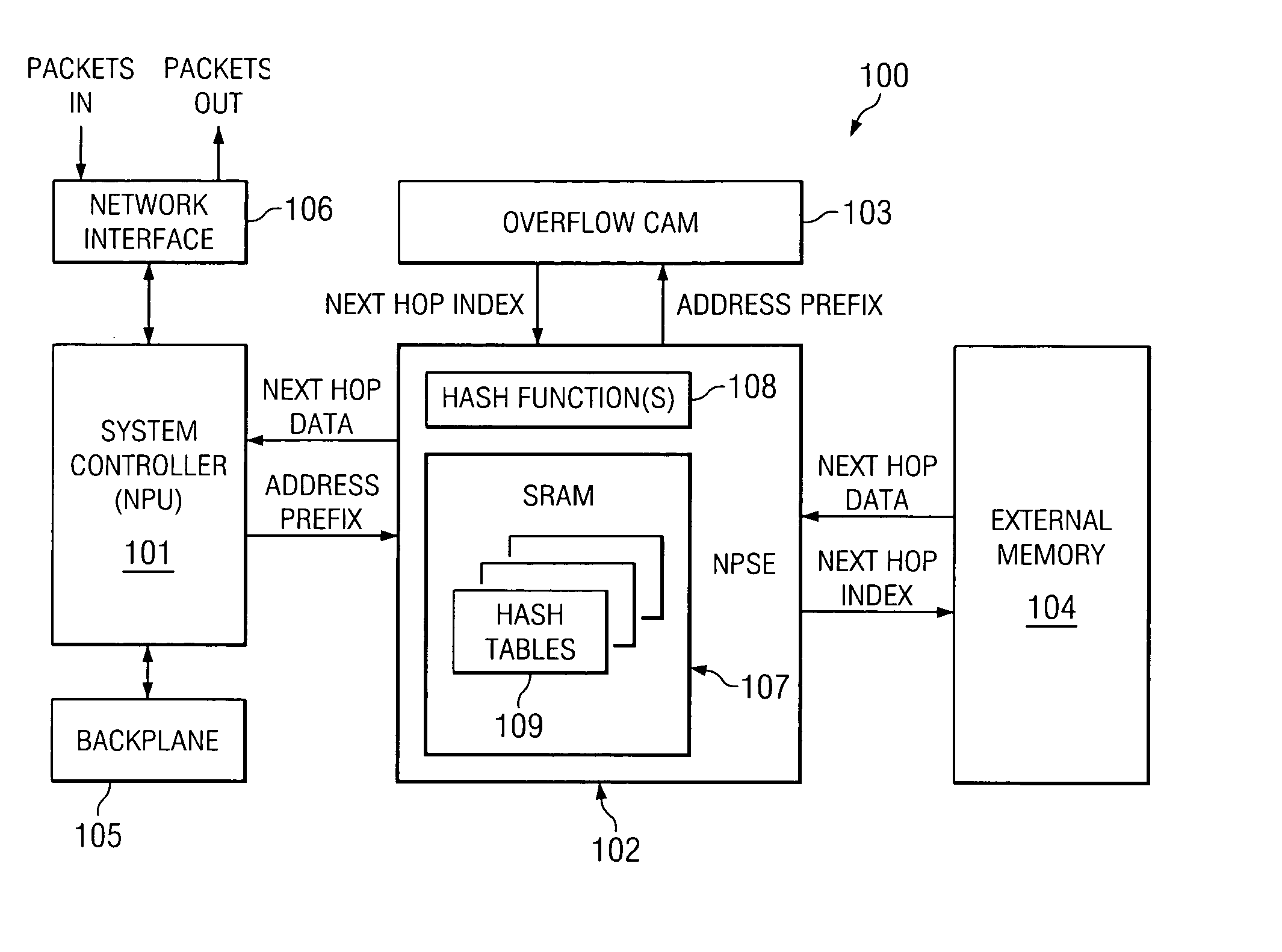 Apparatus and method using hashing for efficiently implementing an IP lookup solution in hardware