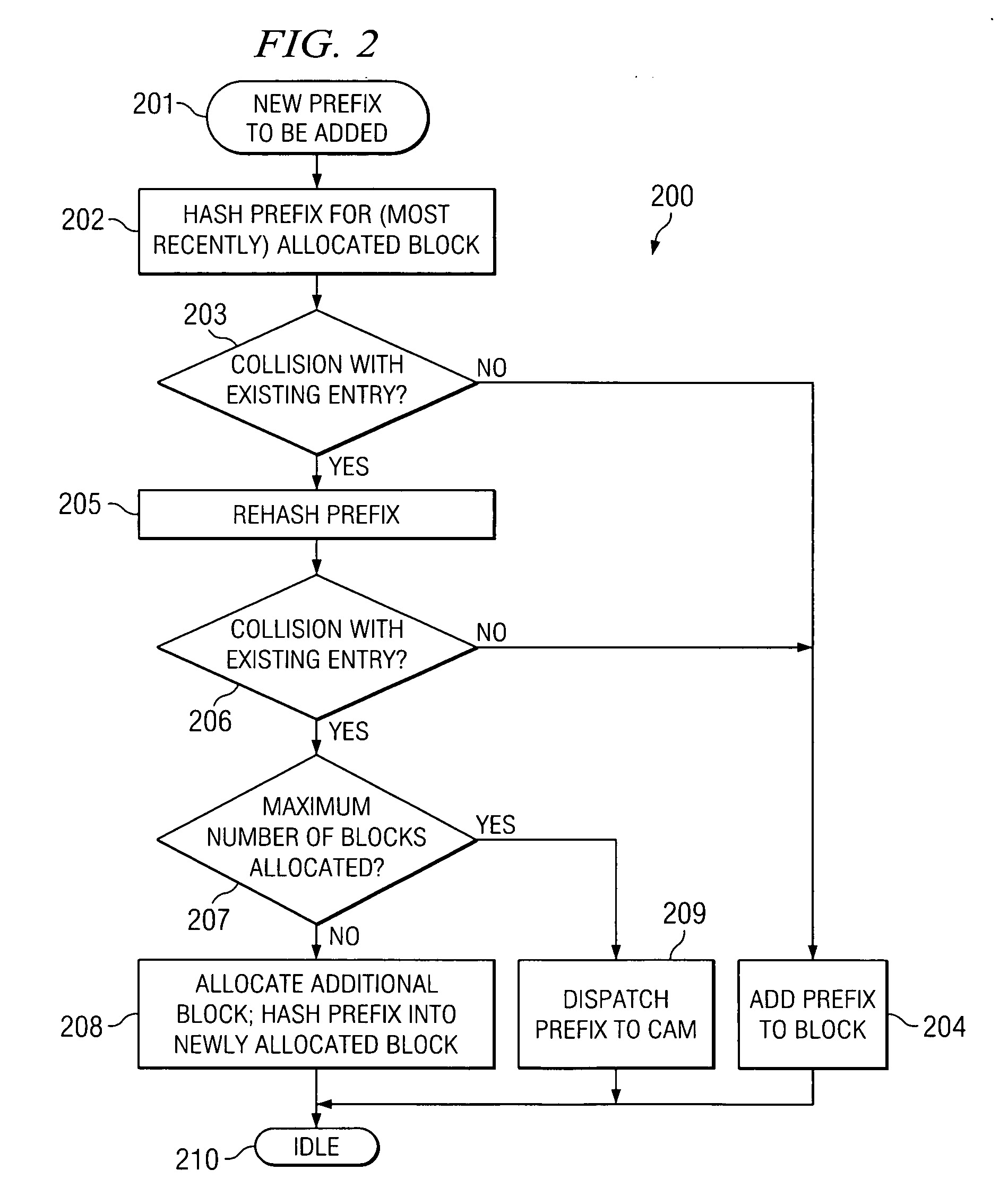 Apparatus and method using hashing for efficiently implementing an IP lookup solution in hardware