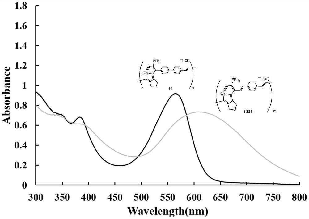 An osmium-containing conjugated polymer and its preparation method and application