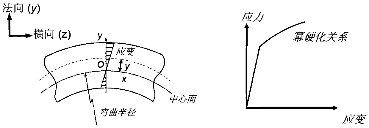 Cold-rolled sheet residual stress prediction and measurement method