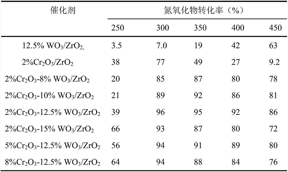 A kind of chromium-tungsten-zirconium composite oxide denitrification catalyst and its preparation method and application