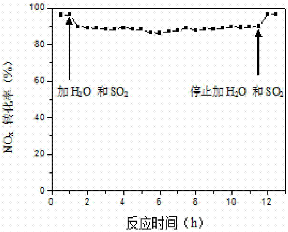 A kind of chromium-tungsten-zirconium composite oxide denitrification catalyst and its preparation method and application