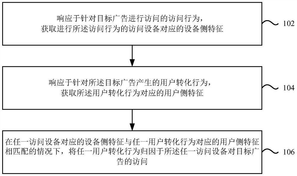 Advertisement attribution method and device