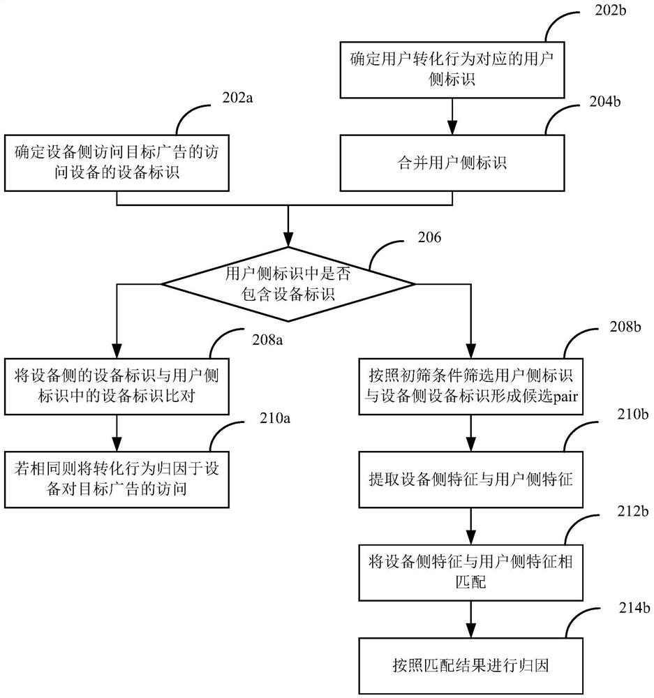 Advertisement attribution method and device