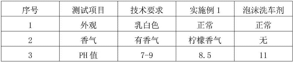 Water-free car washing agent and preparation method thereof