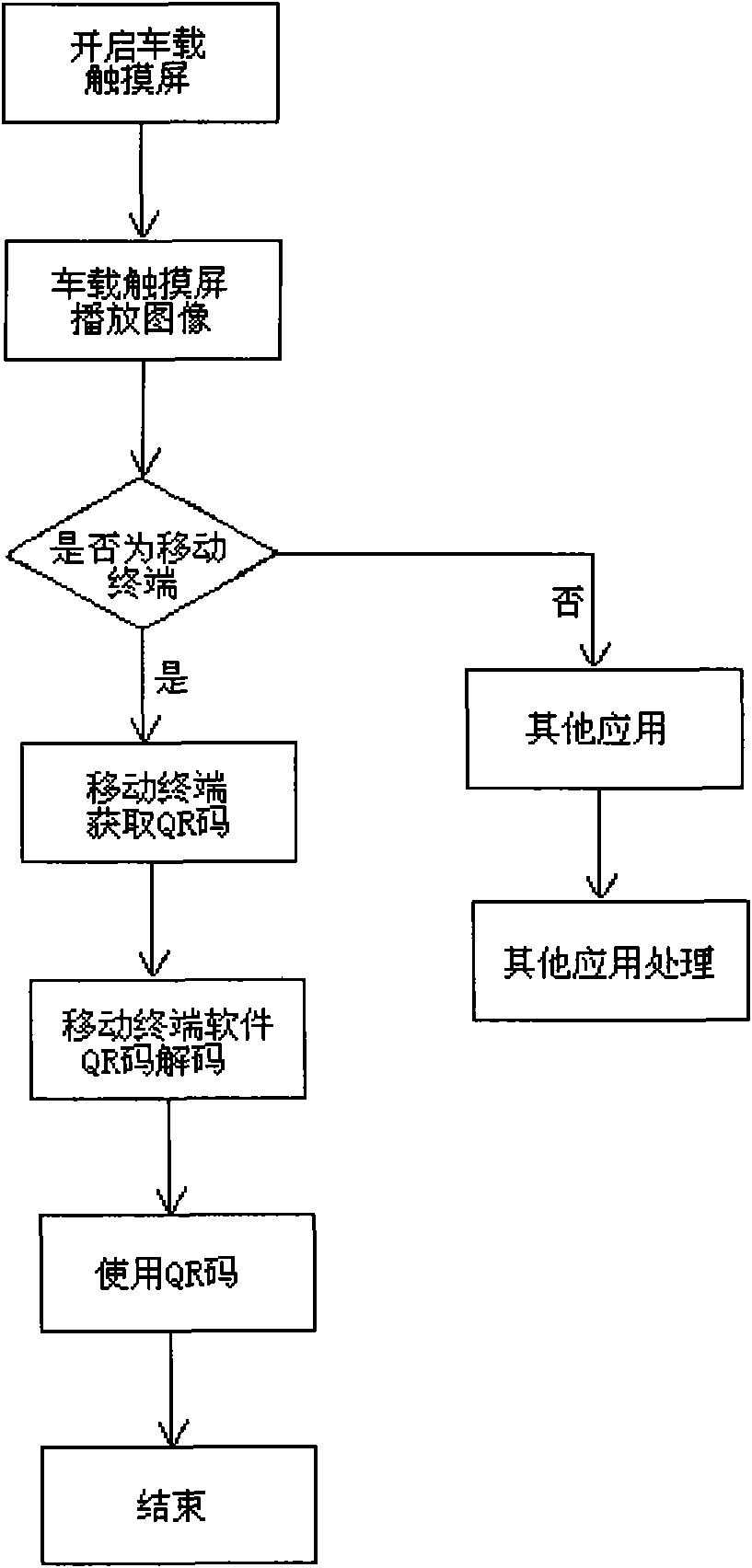 Application method of vehicular touch screen two-dimensional matrix code