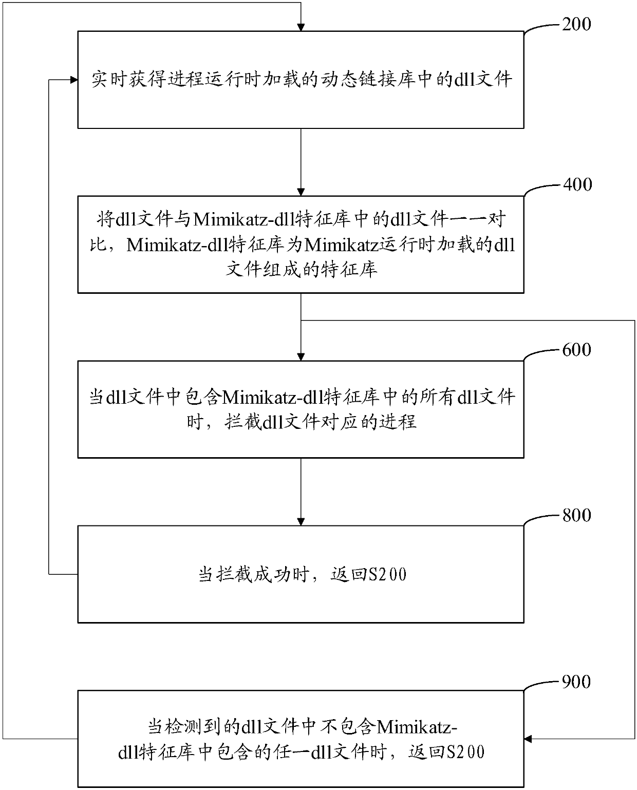 Method and device for detecting and intercepting Mimikatz, computer equipment and readable storage medium