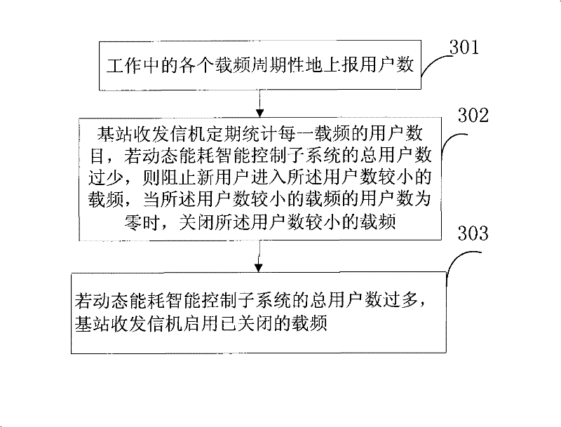 System and method for intelligently control communication equipment dynamic energy consumption