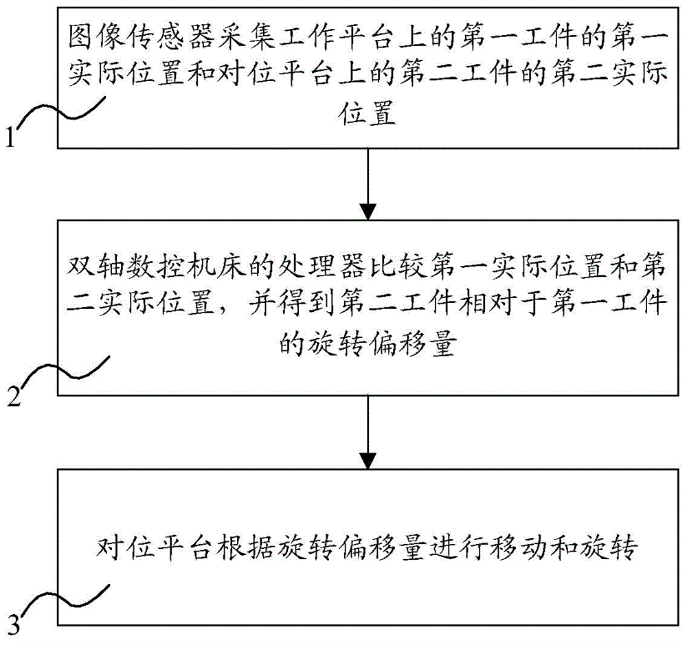 Method and system for realizing correction and positioning of two-axis CNC machine tool based on alignment platform