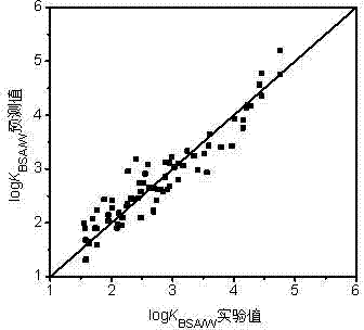 Method for predicating bovine serum albumin-water distribution coefficient of organic compound on basis of molecular structures and model establishment method