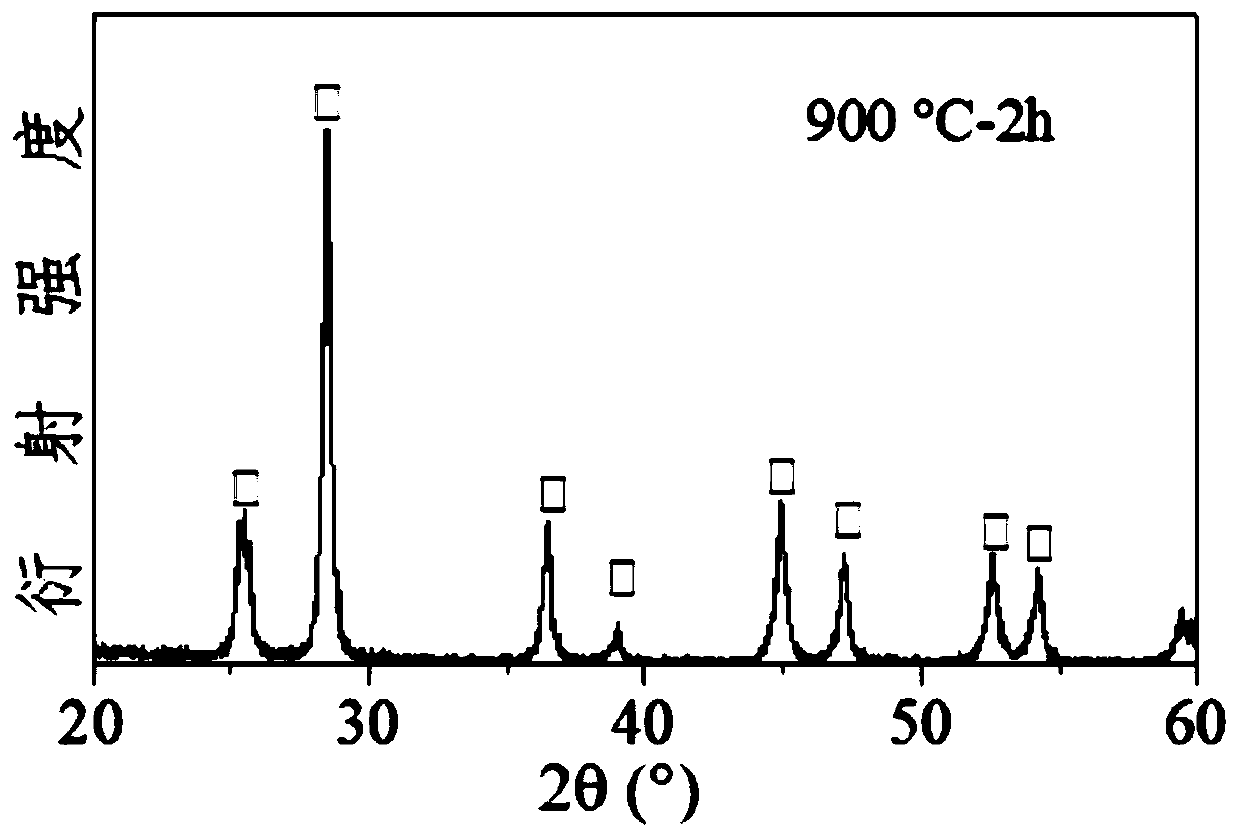 Rare earth oxysulfide taken as lubricating oil additive, and preparation method thereof