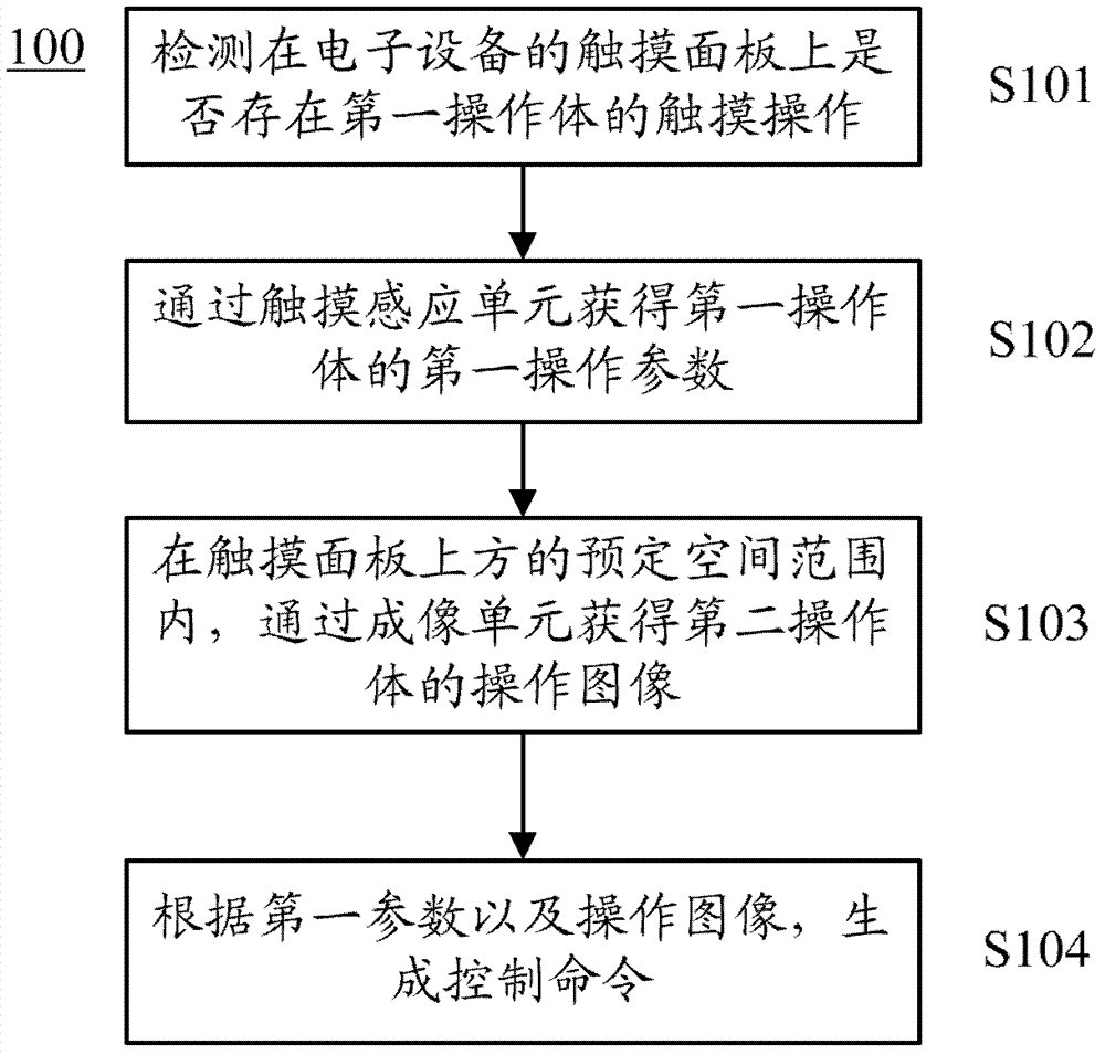 Method and device for generating control commands, and electronic device