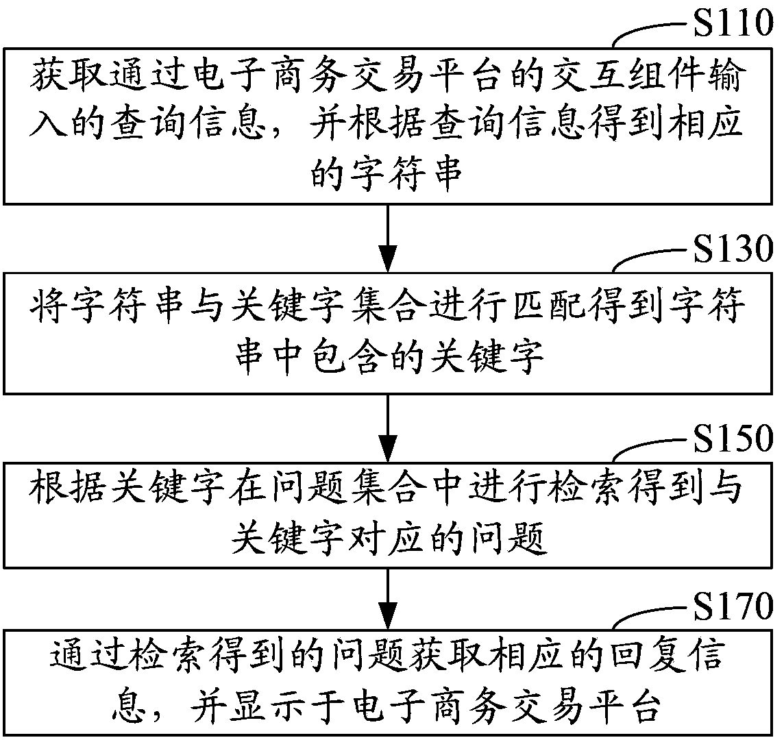 Question and answer interaction method and system of electronic commerce transaction platform