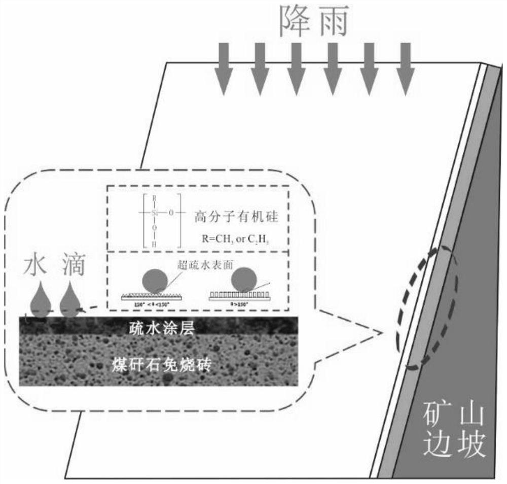 Side slope ecological restoration method based on coal gangue hydrophobic slope protection bricks