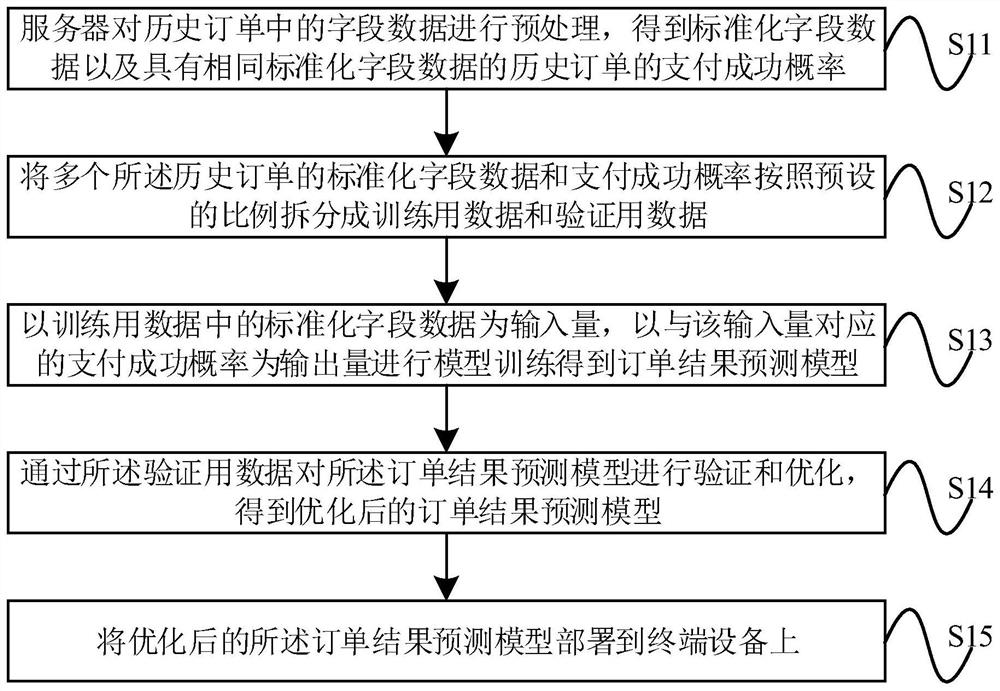 Form processing method, device and system