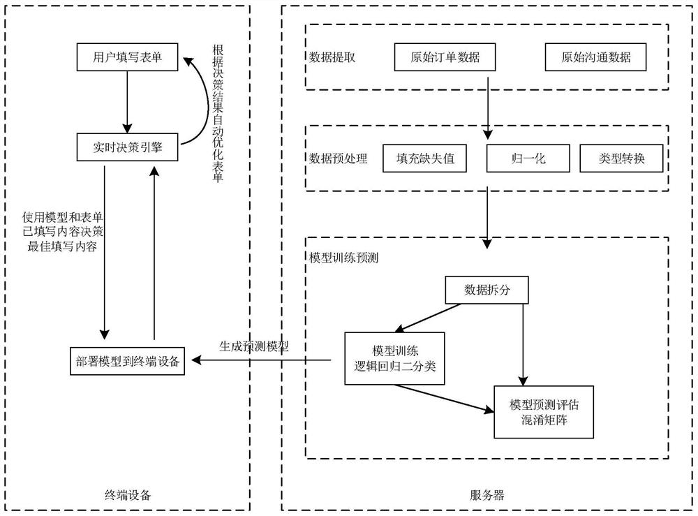 Form processing method, device and system