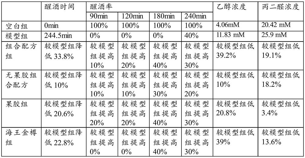 Anti-drunkenness, hangover-alleviating and liver-protecting composition and preparation method and application thereof