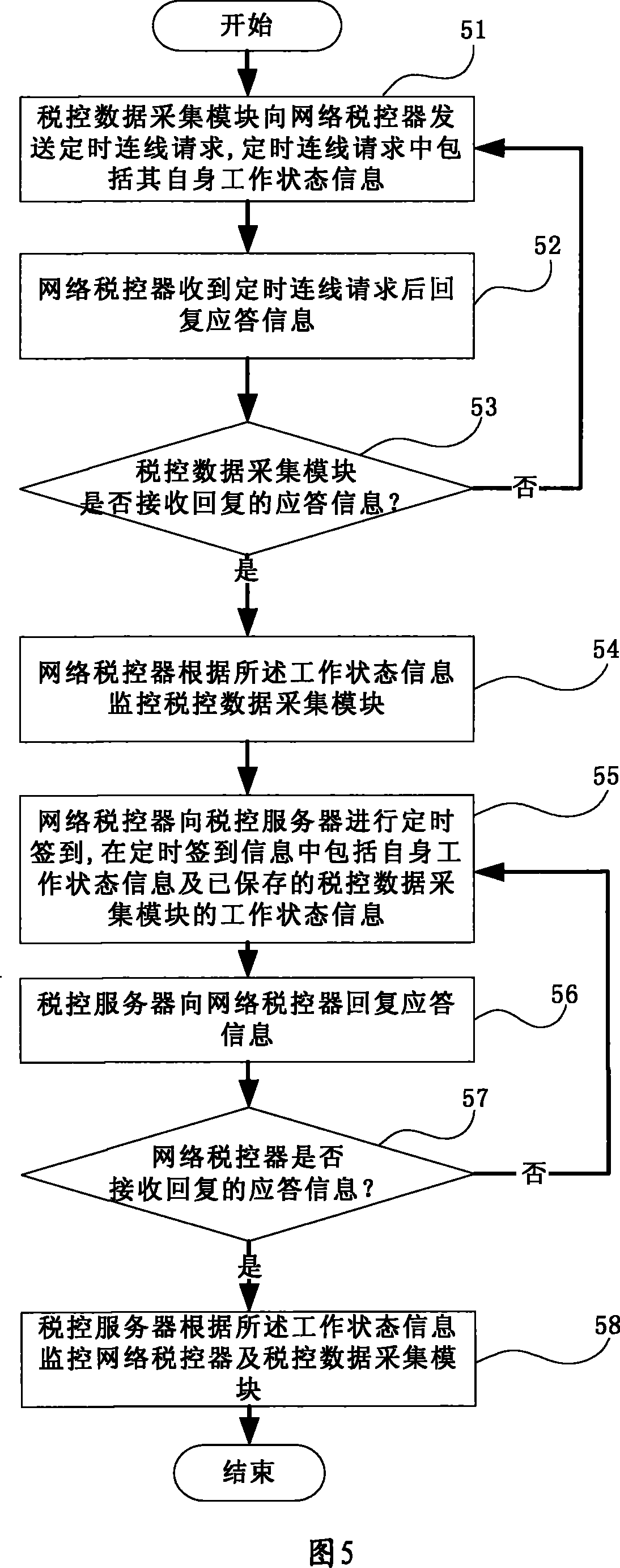 Safe treatment method of network tax-control system