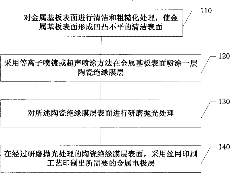 Ceramic insulating film heat-conducting substrate and manufacturing method thereof