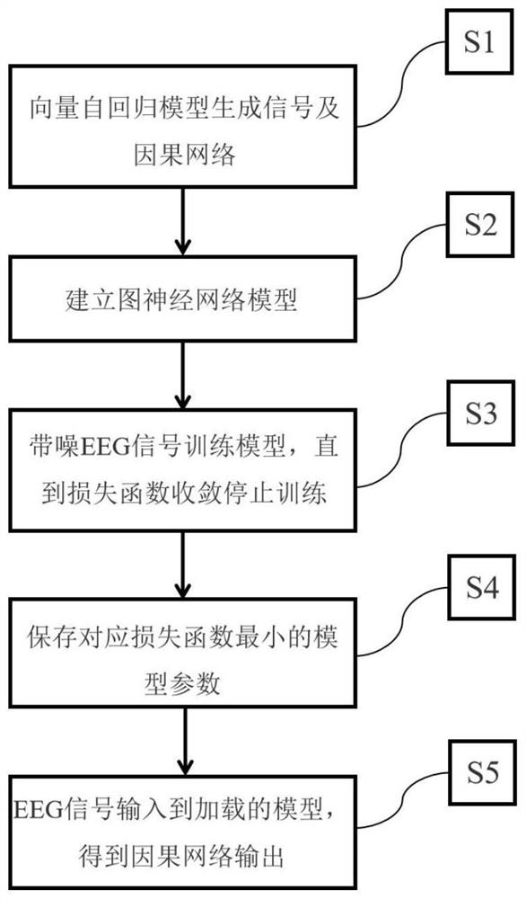 End-to-end brain causal network construction method based on graph neural network