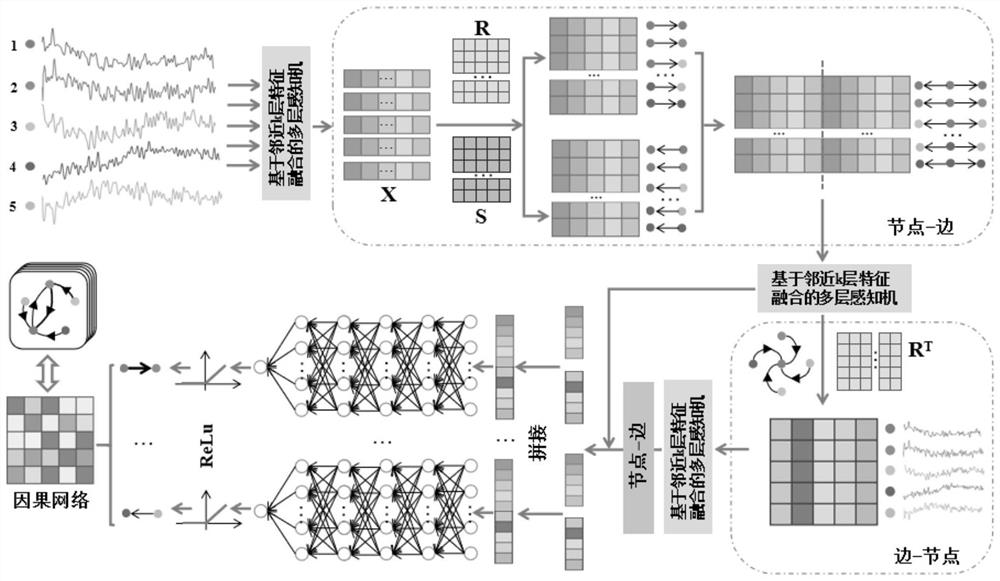 End-to-end brain causal network construction method based on graph neural network