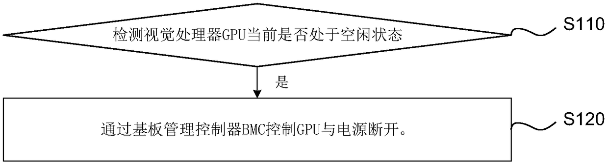 Power-down control method, device, and computer readable storage medium of GPU