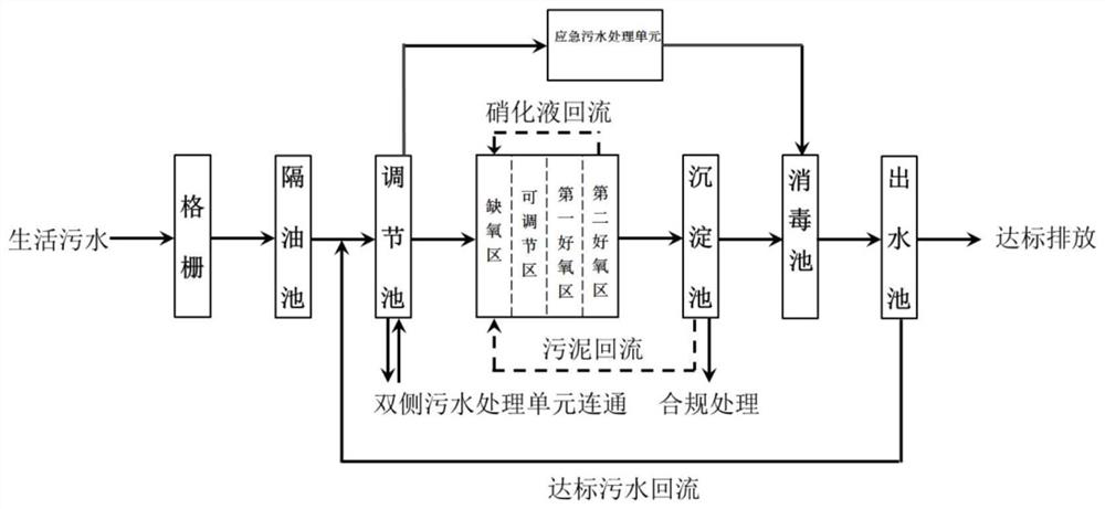 Automatic adjustment sewage treatment system and method suitable for expressway service area