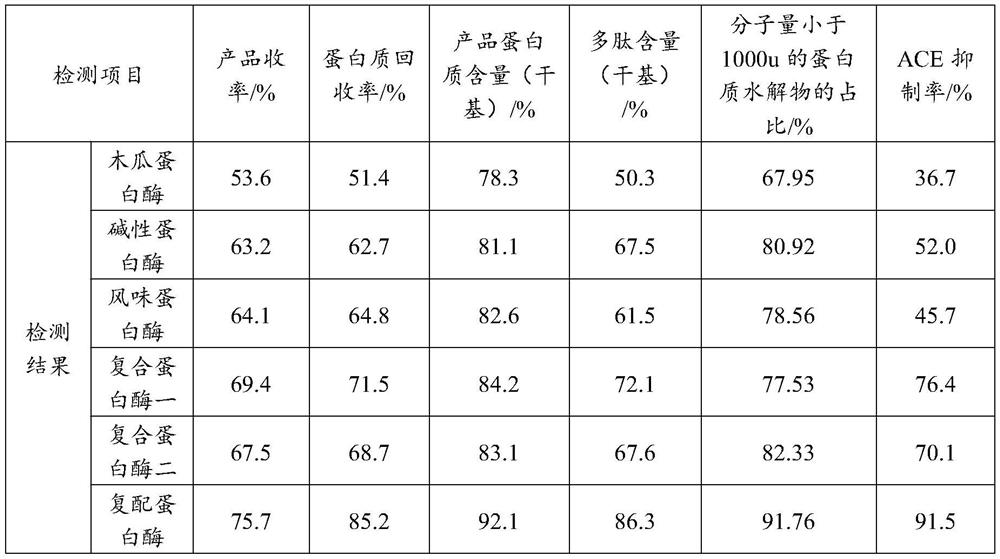 Preparation method and application of multifunctional pea peptide