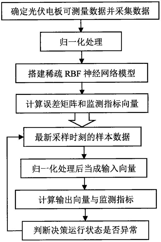 Photovoltaic panel operation state monitoring method based on sparse RBF neural network