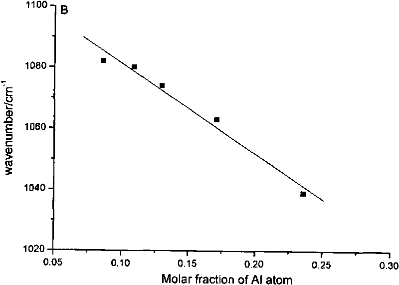 Mesopore USSTI zeolite with high silicon content and high hydrothermal stability and preparation method thereof