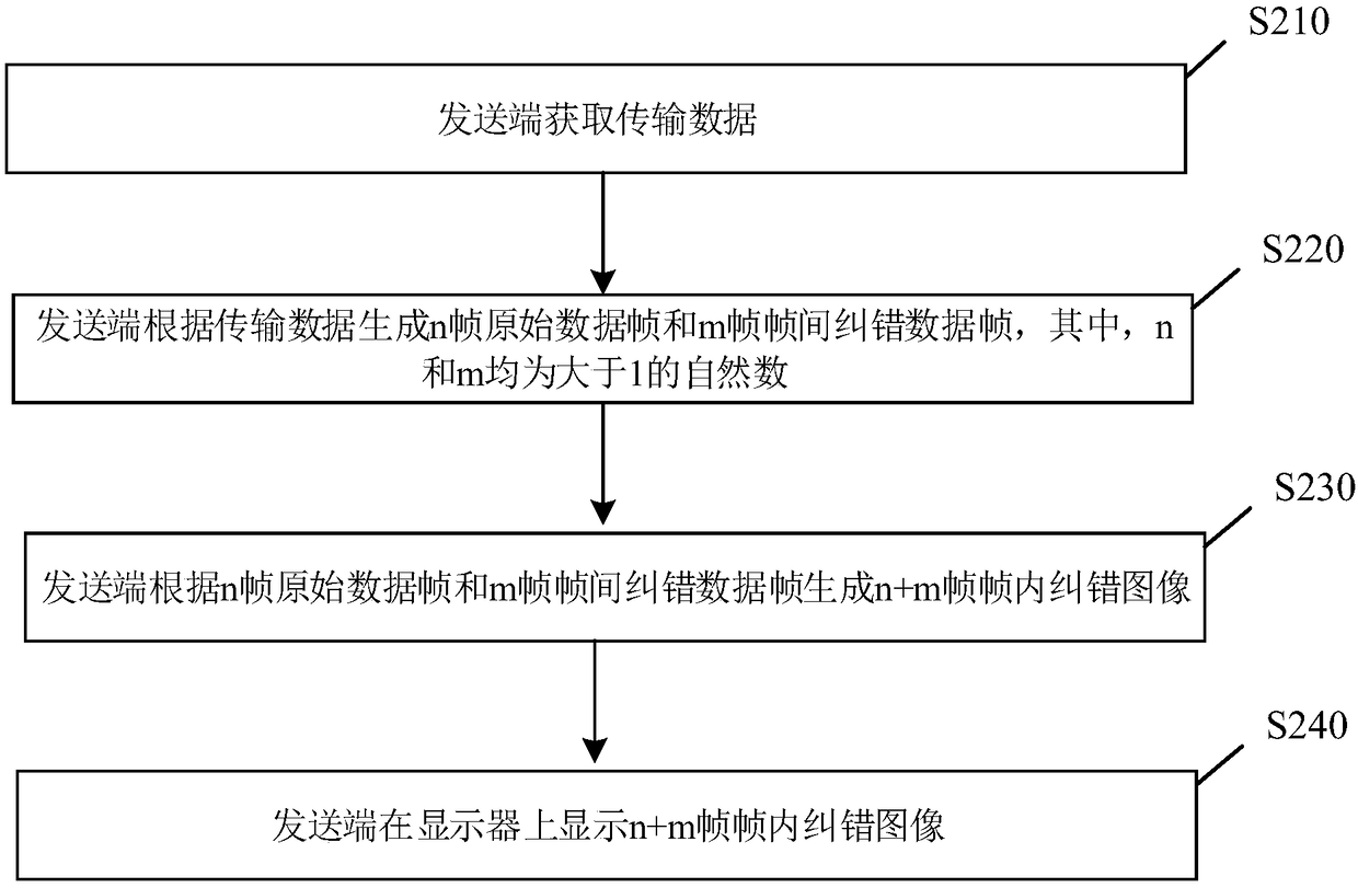 Data sending method and data receiving method