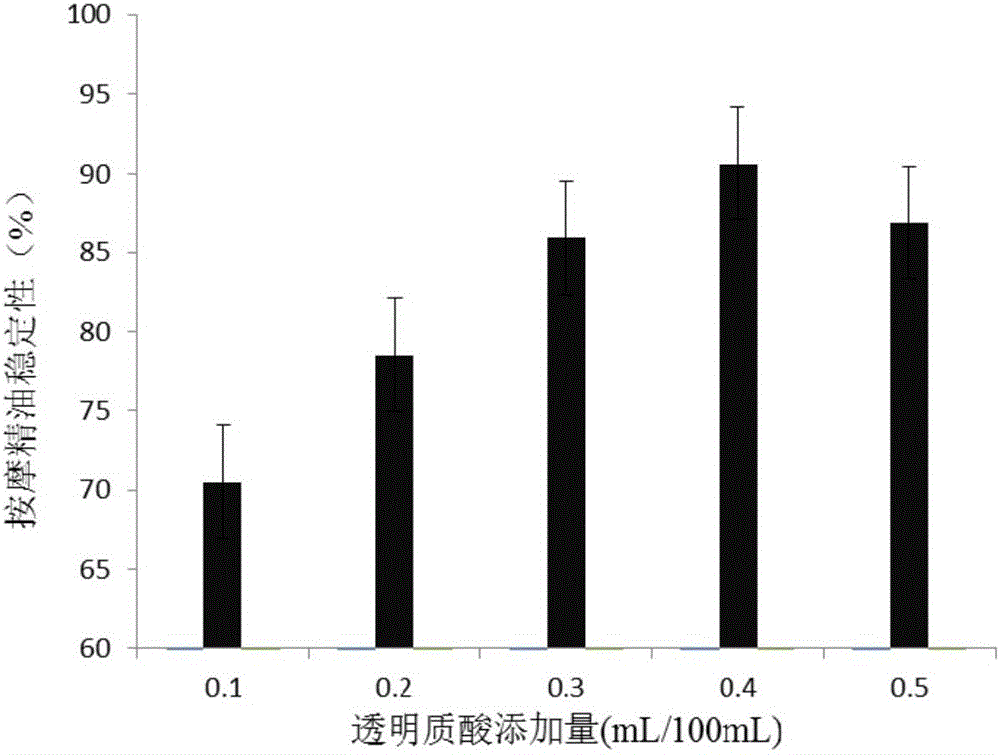 Massage essential oil, preparation method thereof and application thereof