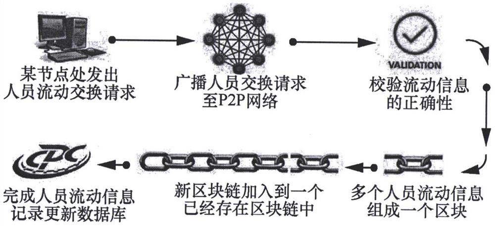 Personnel flow information supervision block chain system