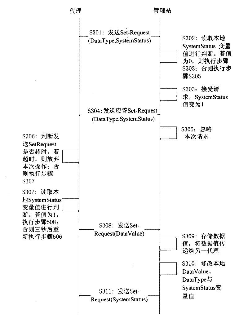 SNMP-based reliable data transmission method