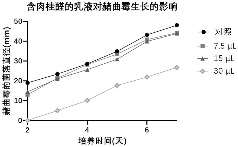 Cinnamaldehyde-containing emulsion for inhibiting growth of aspergillus ochraceus and preparation method thereof