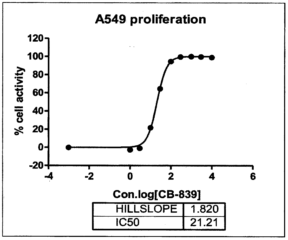 Uses of glutaminase inhibitor and Dyrk1B inhibitor for treatments of solid tumors