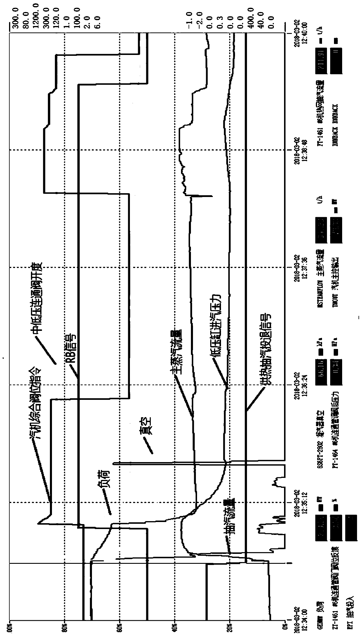 High back pressure heat supply unit safety control method