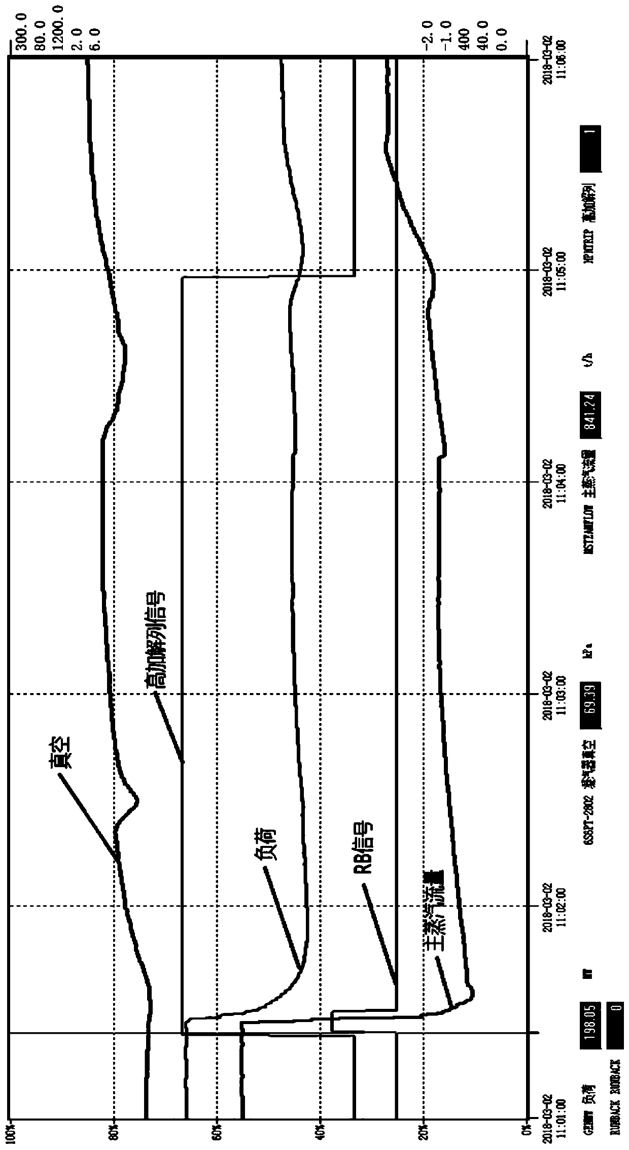 High back pressure heat supply unit safety control method