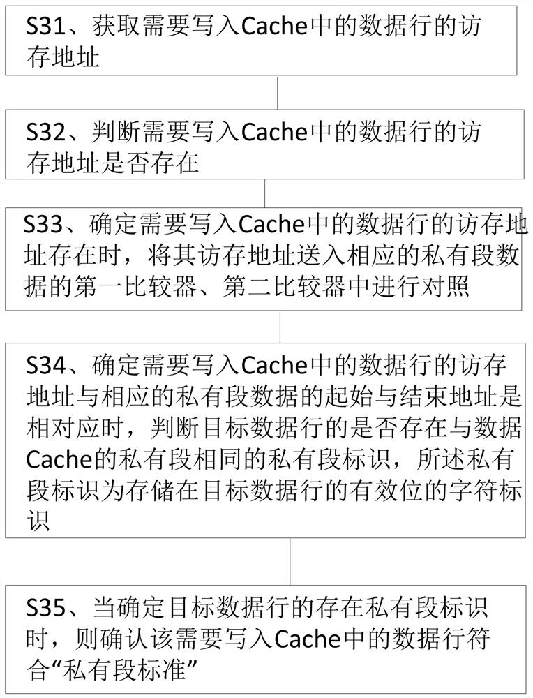 A method that can simultaneously support multiple sets of cache data private segment dynamic settings