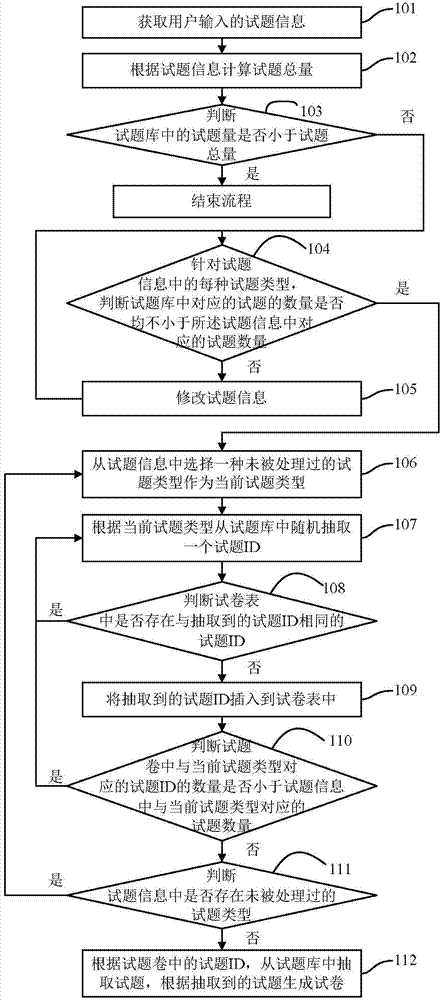 Method and device for randomly generating examination paper