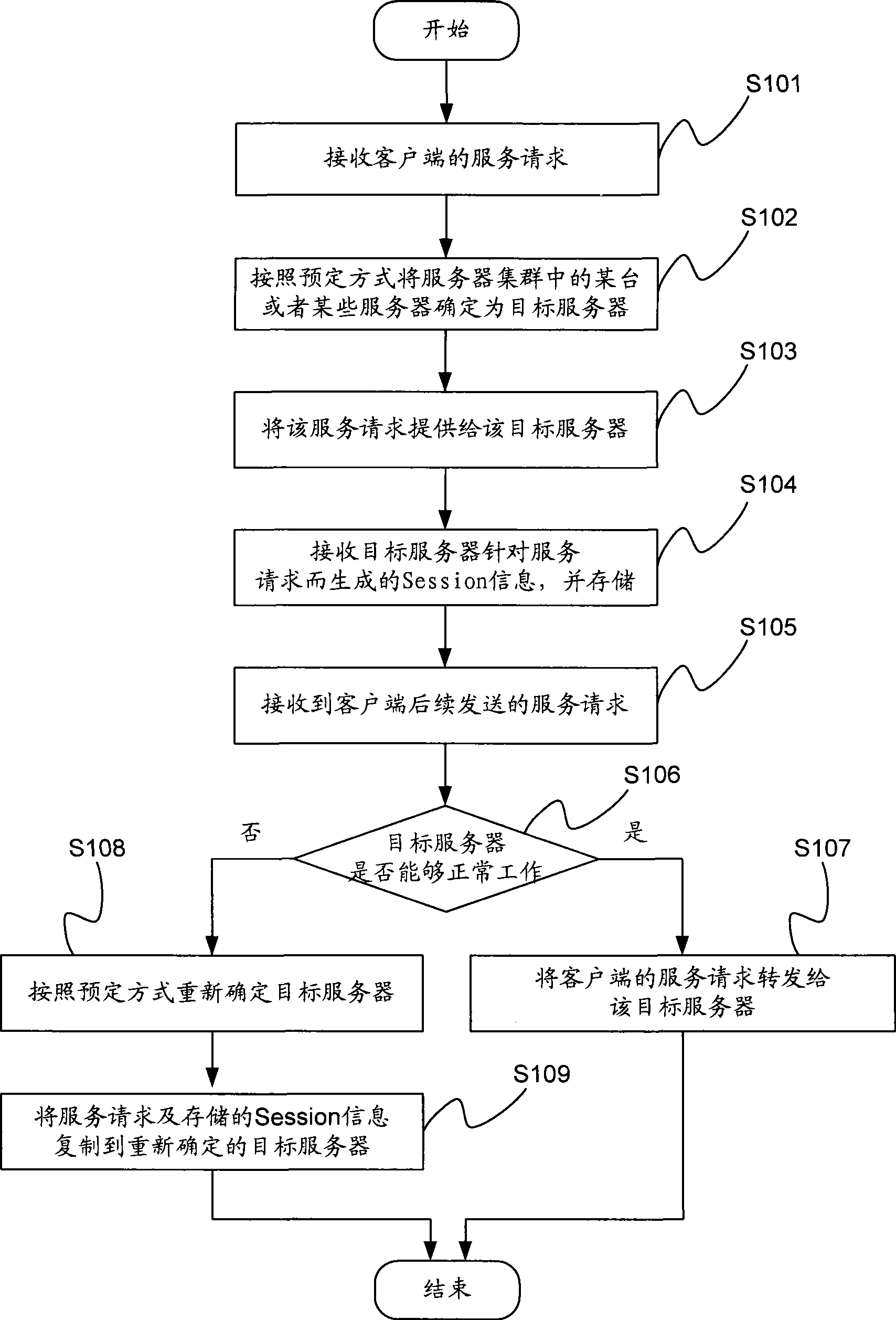 Session control method, apparatus and system