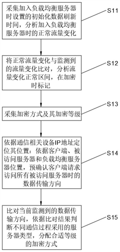 A load balancing-based industrial control communication encryption system and method