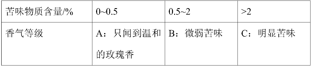 Method for preparing nerol and geraniol from citral