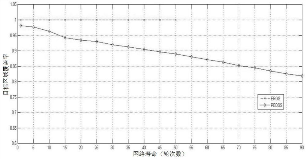 Node sleep scheduling method and system comprehensively considering network coverage and energy efficiency