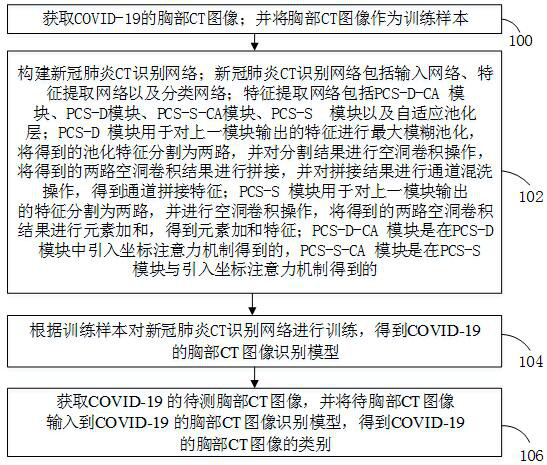 Covid-19 chest CT image recognition method, device and electronic equipment