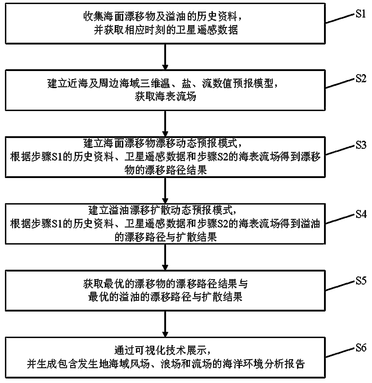 Satellite remote sensing-based sea surface drift and oil spill drift and diffusion forecasting method