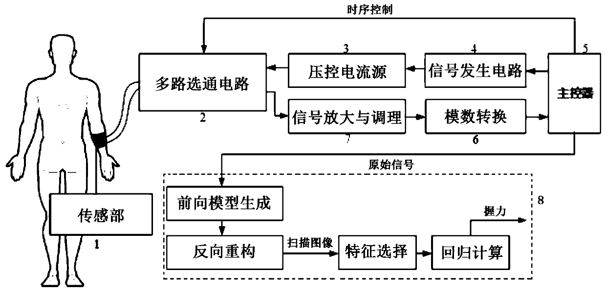 Continuous grip force measuring device and method based on bioimpedance tomography