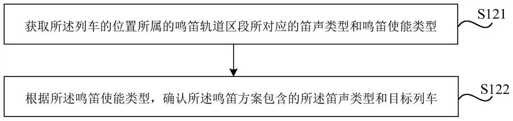 Method and device for controlling whistling of train and storage medium